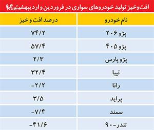 خیز خودروسازان در تولید